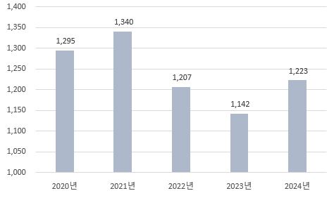 이미지: 글로벌 스마트폰 출하대수 추이