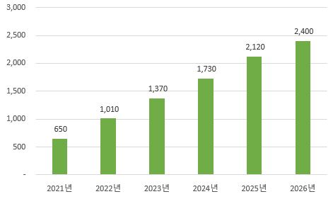 이미지: 글로벌 전기차 판매량 추이