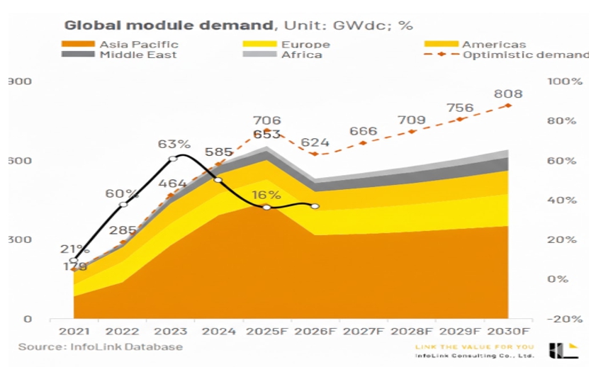 이미지: 글로벌 태양광 모듈 수요 추이