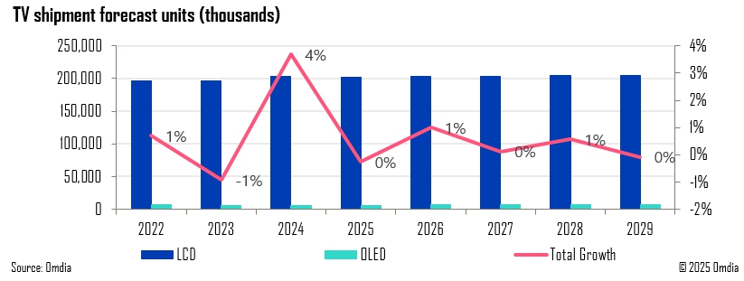 이미지: 글로벌 TV 출하량 추이