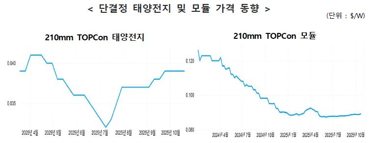 이미지: 단결정 태양전지 및 모듈 가격 동향
