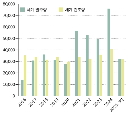 이미지: 및 건조량 추이