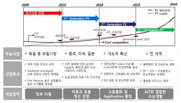 이미지: 세계 태양광 산업 성장싸이클