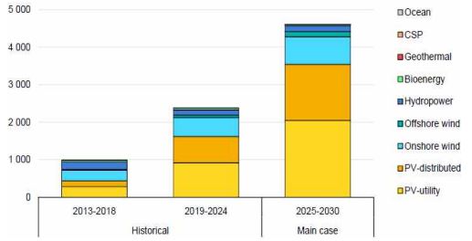 이미지: 재생에너지 연간설비 증설량