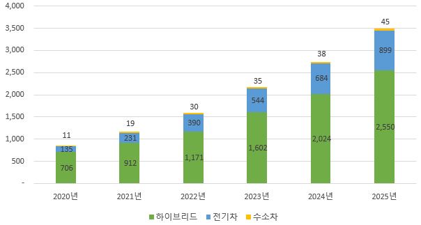 이미지: 친환경차 등록대수 추이