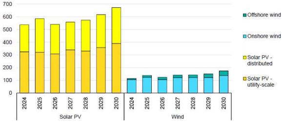 이미지: 태양광 및 풍력 증설량