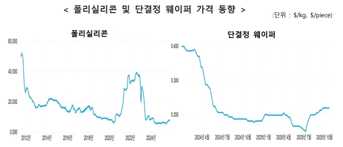 이미지: 폴리실리콘 및 단결정 웨이퍼 가격 동향