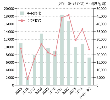이미지: 한국 신조선 수주량 및 수주액 추이