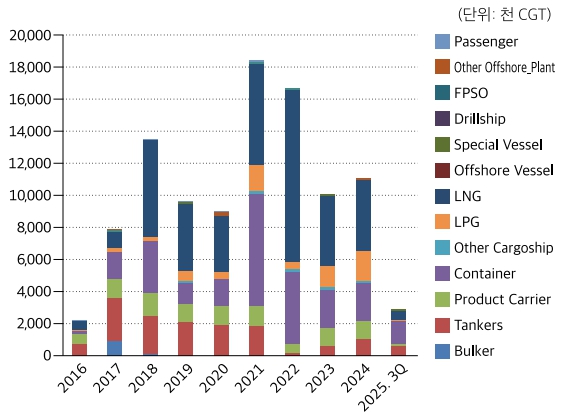 이미지: 한국 조선업 선종별 수주량 추이
