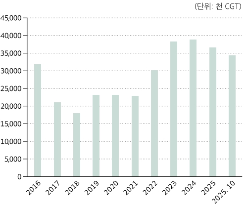 이미지: 한국 조선업 수주잔량 추이