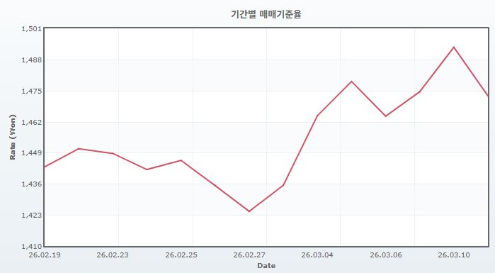 이미지: usd 기간별 매매기준율