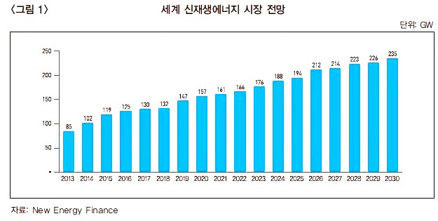 이미지: 세계 신재생에너지 시장 전망
