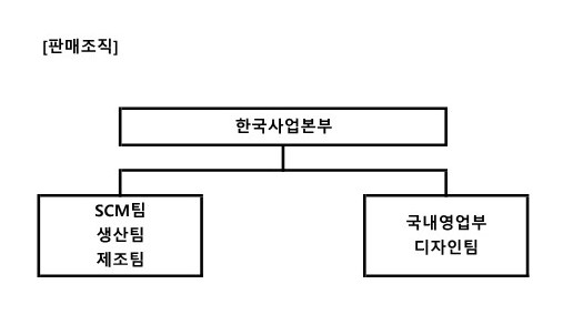 이미지: 판매조직