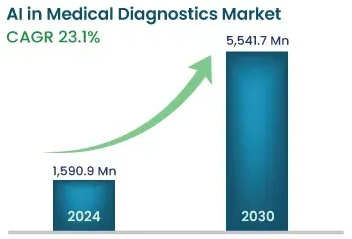 이미지: 글로벌 인공지능 의료진단 시장 규모
