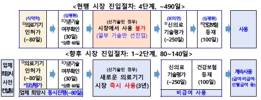 이미지: 시장 즉시 진입 의료기술 허가 절차