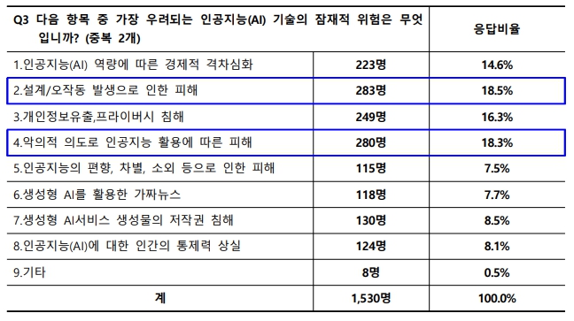 이미지: 인공지능 기술의 잠재적 위협 설문조사