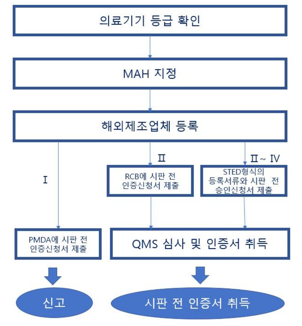 이미지: 일본 의료기기 인허가 프로세스
