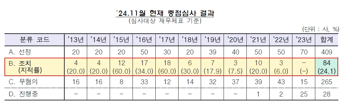이미지: 중점심사 결과 통계