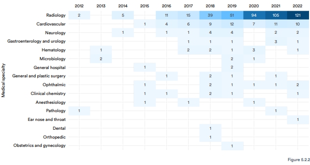이미지: fda ai의료기기 승인 추이 (적용처 별)