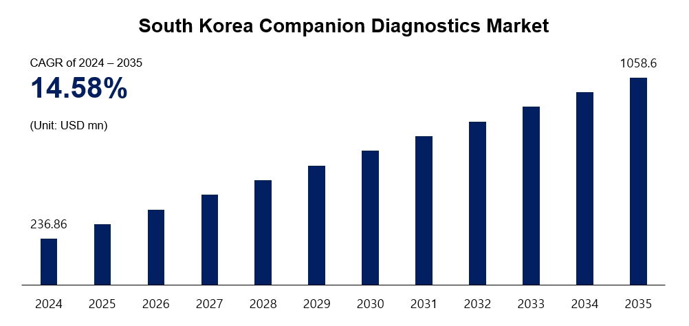 이미지: 국내 동반진단 시장 규모