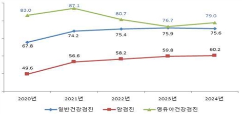 이미지: 그림3. 2020~2024년 건강검진 종별 수검률 추이