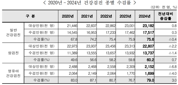 이미지: 표4. 건강검진 종별 수검률 추이