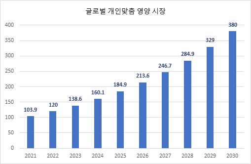 이미지: 그림6. 글로벌 개인 맞춤형 영양 시장 규모 2021-2030 (단위: 1억USD)