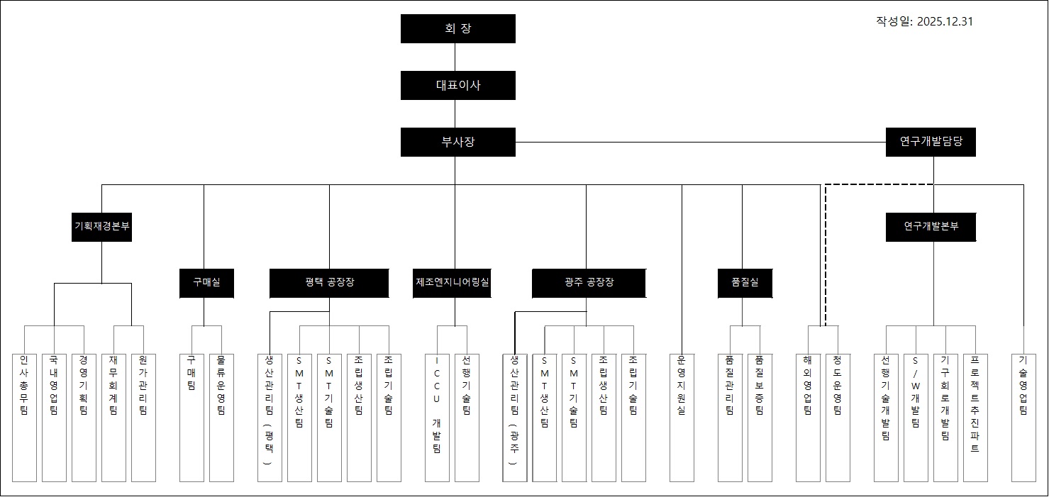 이미지: 조직도-전장(25.4분기)