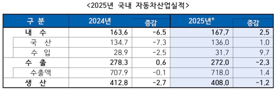이미지: 25년 국내 자동차산업실적