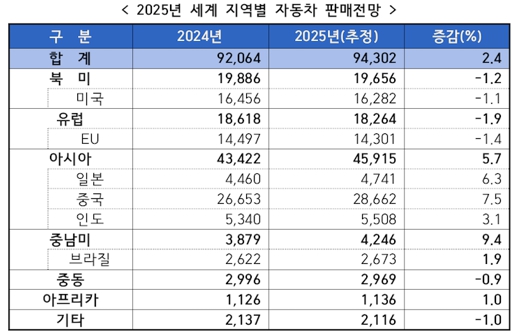 이미지: 25년 세계 지역별 자동차 판매전망
