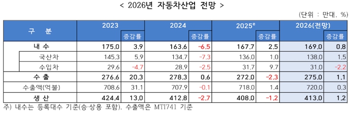 이미지: 26년도 자동차산업 전망