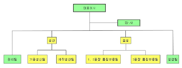 이미지: 조직도