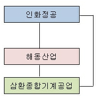 이미지: 회사간 계통도