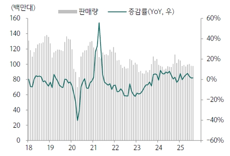 이미지: 글로벌 스마트폰 판매량 및 전년동월대비 증감률 추이