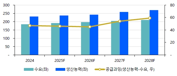 이미지: 글로벌 에틸렌 수급추이 및 전망