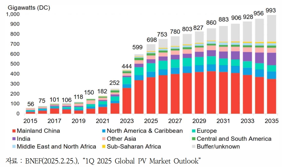 이미지: 글로벌 태양광 수요