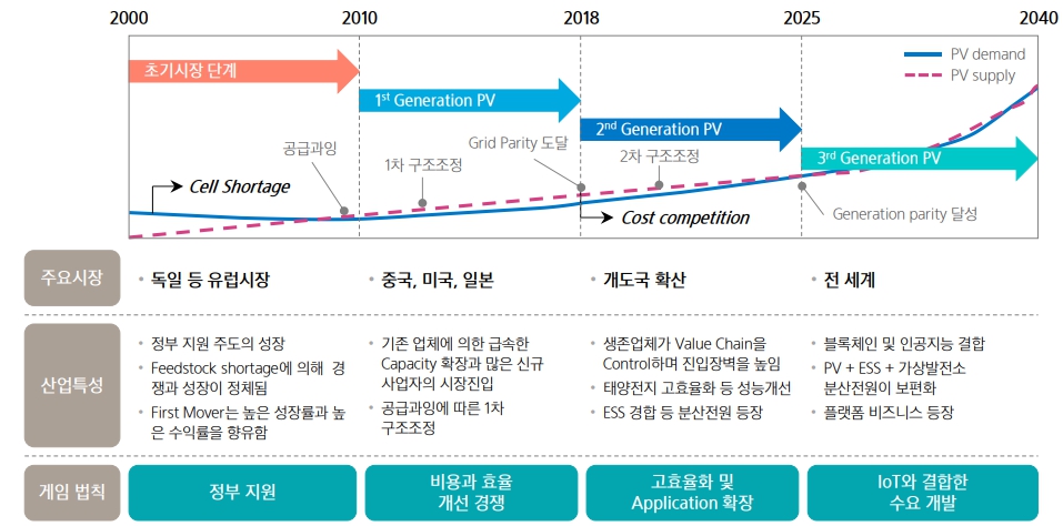 이미지: 글로벌 태양광산업 성장 cycle