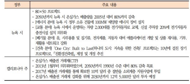 이미지: 미국 온실가스 감축방안