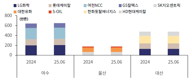 이미지: 산업단지별 에틸렌 생산능력 현황