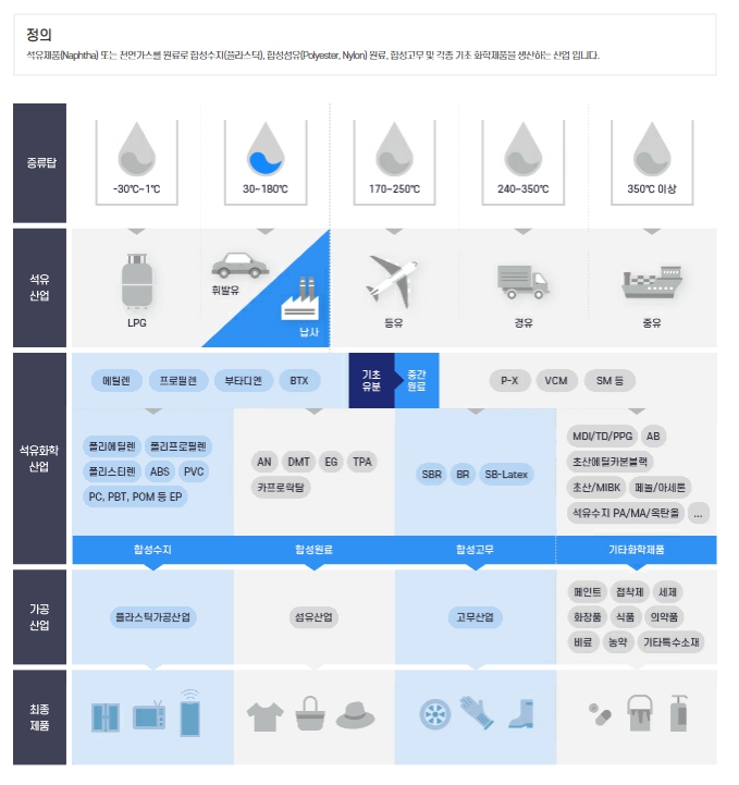 이미지: 석유화학 정의
