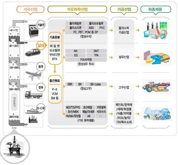 이미지: 석유화학산업 개요