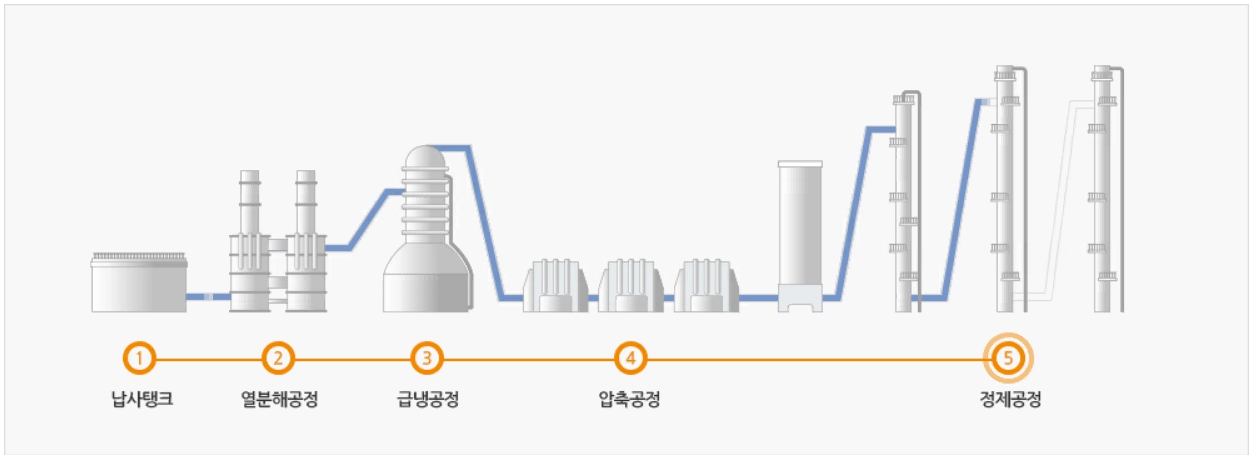 이미지: 석유화학제품 제조과정