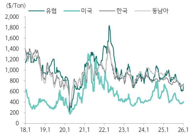 이미지: 에틸렌 가격변동 추이
