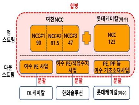 이미지: 여수 석유화학 산업 구조개편