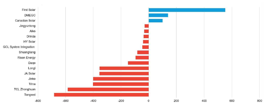 이미지: 2025년 상반기 주요 태양광 기업 영업이익 현황