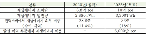 이미지: 재생에너지 14.5계획 주요 정책목표(2021년~2025년)