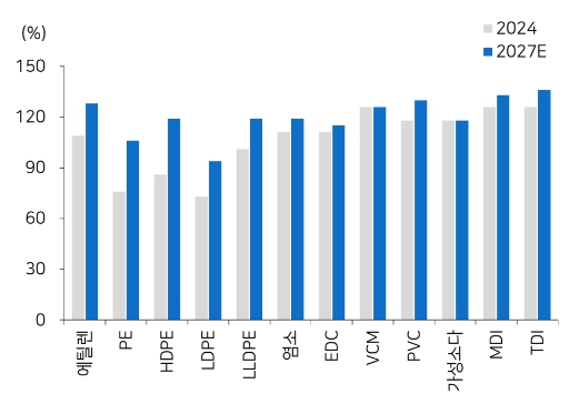 이미지: 중국 석유화학 제품별 자급률