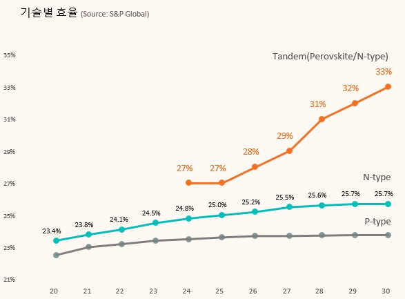 이미지: 태양광 셀 기술별 효율 추이 예상