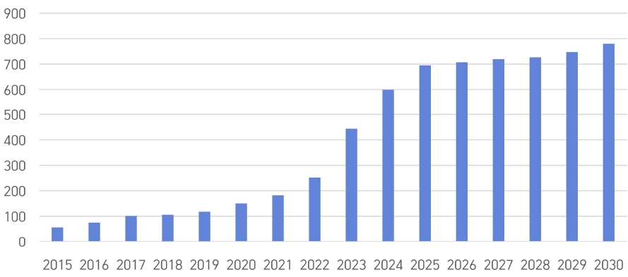 이미지: 글로벌 태양광 설치량 현황 및 전망