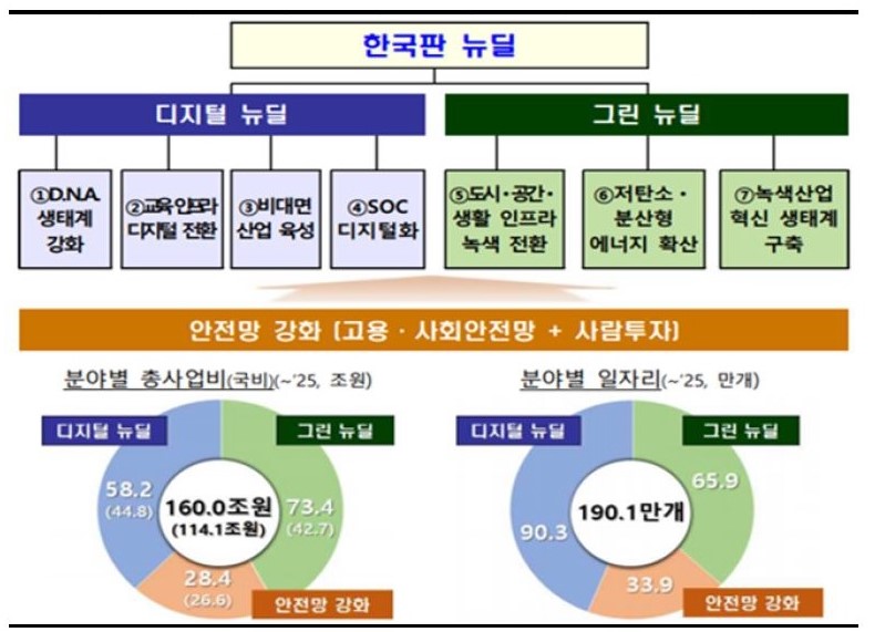 이미지: 한국판 뉴딜 사업개요 및 규모